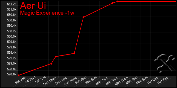 Last 7 Days Graph of Aer Ui