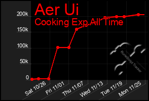 Total Graph of Aer Ui