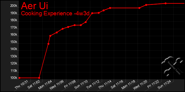 Last 31 Days Graph of Aer Ui