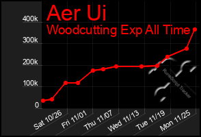 Total Graph of Aer Ui