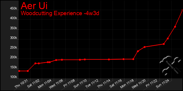 Last 31 Days Graph of Aer Ui