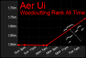 Total Graph of Aer Ui