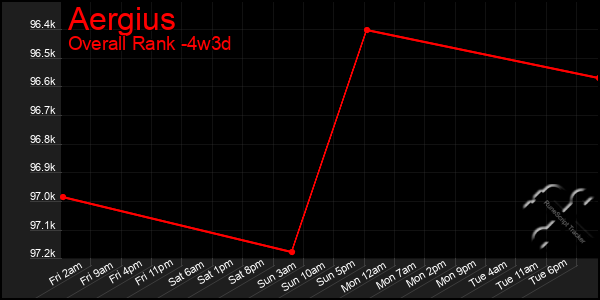 Last 31 Days Graph of Aergius