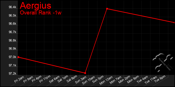 1 Week Graph of Aergius