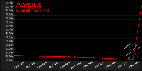 Last 24 Hours Graph of Aergius