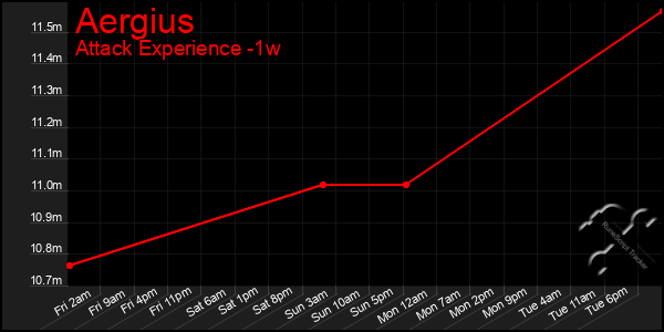 Last 7 Days Graph of Aergius