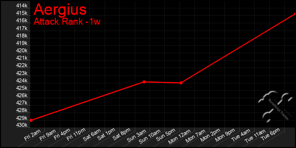 Last 7 Days Graph of Aergius