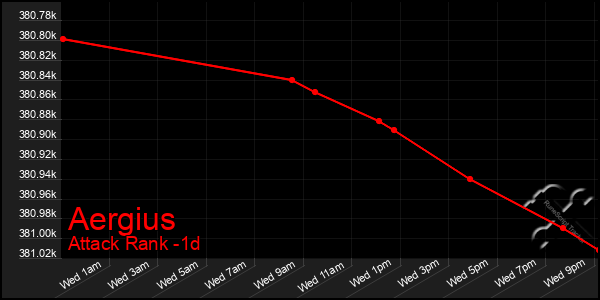 Last 24 Hours Graph of Aergius