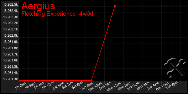 Last 31 Days Graph of Aergius