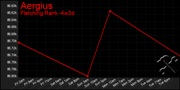 Last 31 Days Graph of Aergius