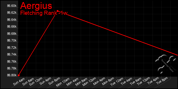 Last 7 Days Graph of Aergius