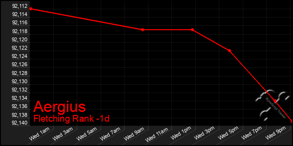 Last 24 Hours Graph of Aergius
