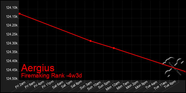 Last 31 Days Graph of Aergius