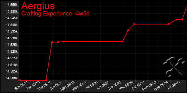 Last 31 Days Graph of Aergius