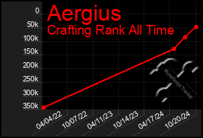 Total Graph of Aergius