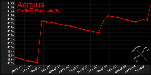 Last 31 Days Graph of Aergius