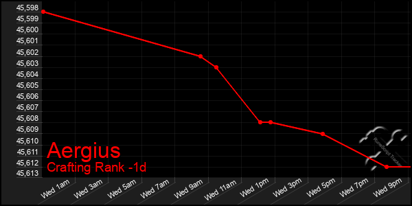 Last 24 Hours Graph of Aergius