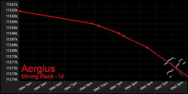 Last 24 Hours Graph of Aergius