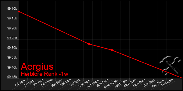 Last 7 Days Graph of Aergius