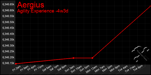 Last 31 Days Graph of Aergius