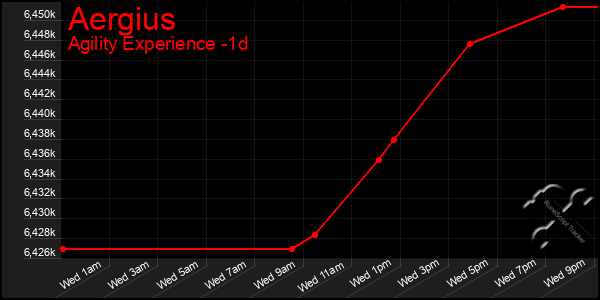 Last 24 Hours Graph of Aergius