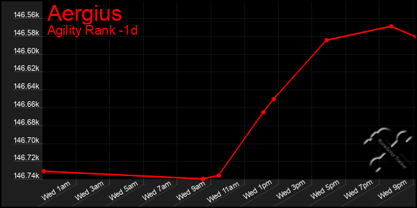 Last 24 Hours Graph of Aergius