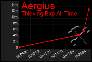 Total Graph of Aergius