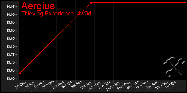 Last 31 Days Graph of Aergius