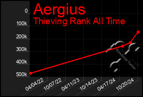 Total Graph of Aergius