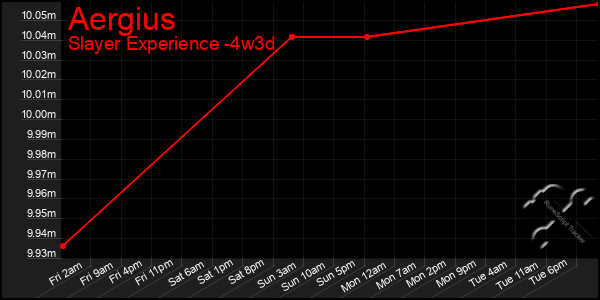 Last 31 Days Graph of Aergius