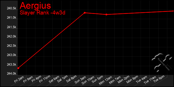 Last 31 Days Graph of Aergius