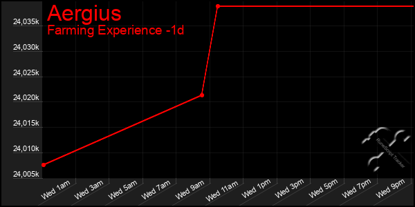 Last 24 Hours Graph of Aergius
