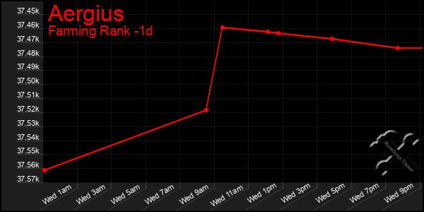 Last 24 Hours Graph of Aergius