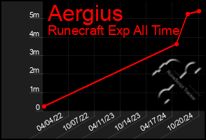 Total Graph of Aergius