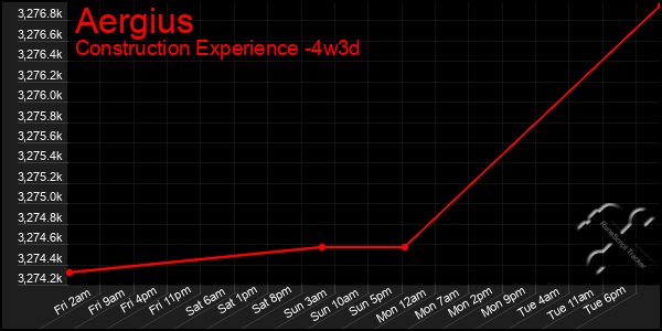 Last 31 Days Graph of Aergius