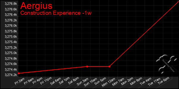 Last 7 Days Graph of Aergius