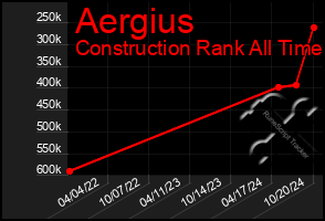 Total Graph of Aergius