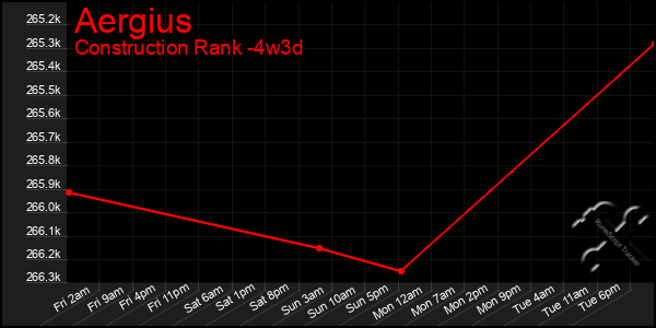 Last 31 Days Graph of Aergius