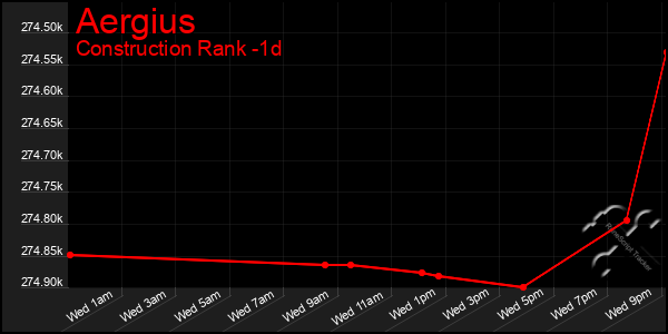 Last 24 Hours Graph of Aergius