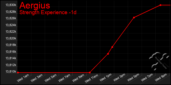 Last 24 Hours Graph of Aergius