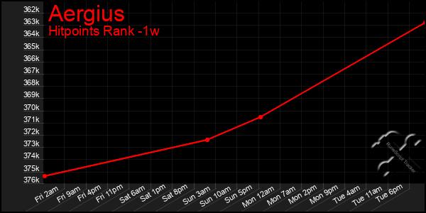 Last 7 Days Graph of Aergius