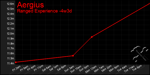 Last 31 Days Graph of Aergius