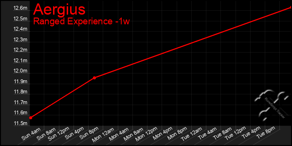 Last 7 Days Graph of Aergius