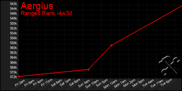 Last 31 Days Graph of Aergius