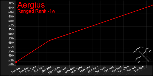 Last 7 Days Graph of Aergius