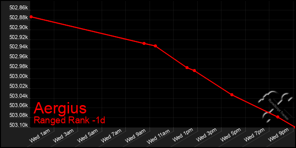 Last 24 Hours Graph of Aergius