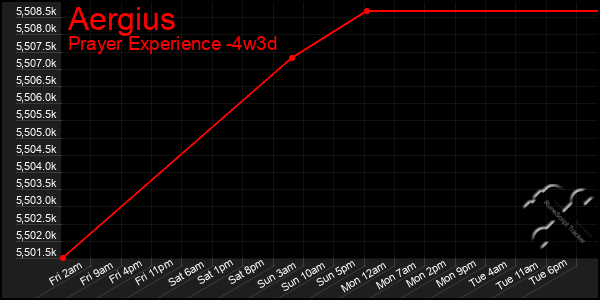 Last 31 Days Graph of Aergius