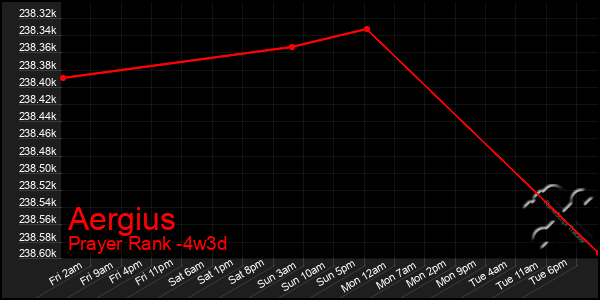 Last 31 Days Graph of Aergius