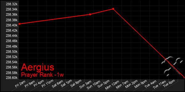 Last 7 Days Graph of Aergius