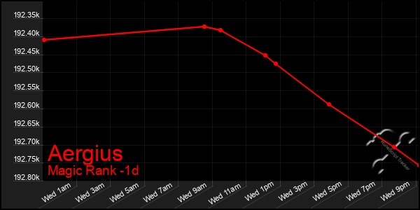 Last 24 Hours Graph of Aergius